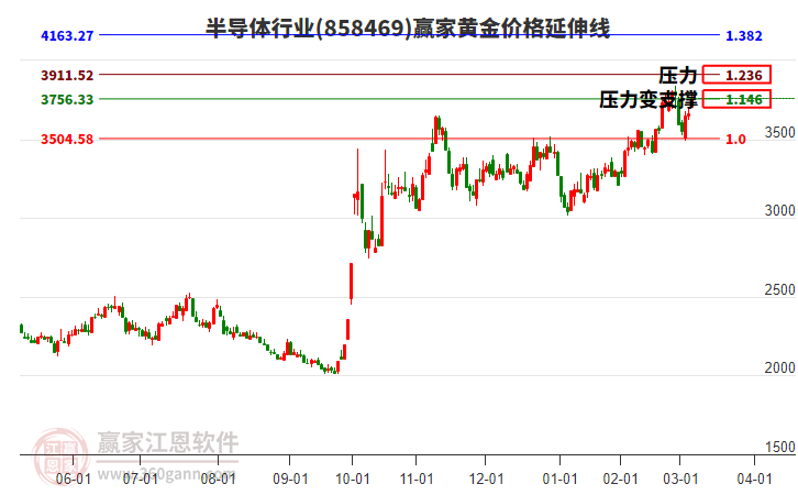 半導體行業(yè)黃金價格延伸線工具 半導體行業(yè)黃金價格延伸線工具