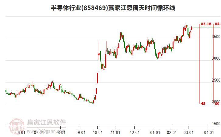 半導體行業(yè)江恩周天時間循環(huán)線工具 半導體行業(yè)江恩周天時間循環(huán)線工具