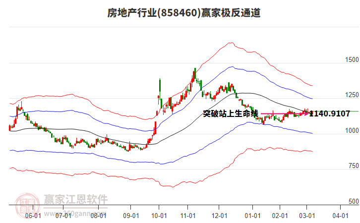 858460房地產(chǎn)贏家極反通道工具