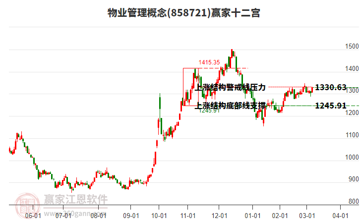 858721物業(yè)管理贏家十二宮工具