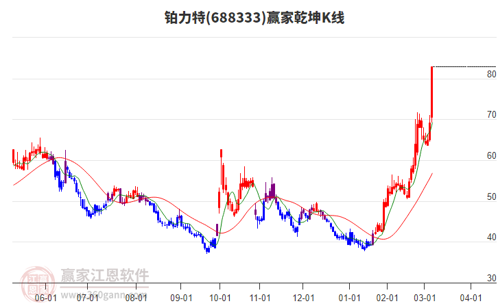 688333鉑力特贏家乾坤K線工具