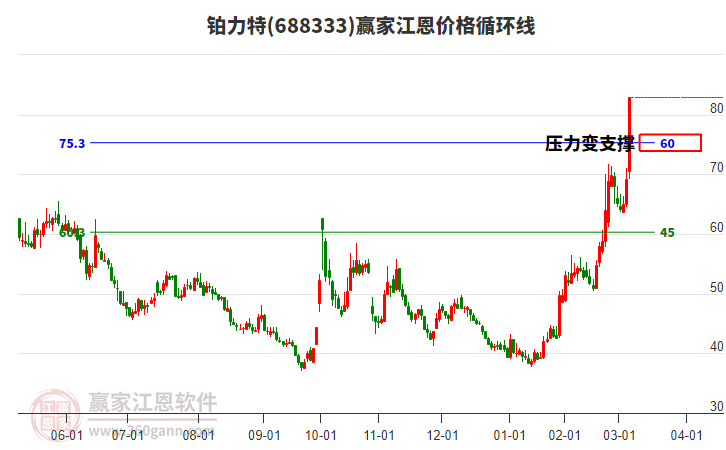 688333鉑力特江恩價格循環(huán)線工具