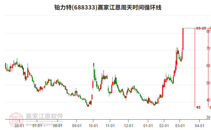 688333鉑力特江恩周天時間循環(huán)線工具