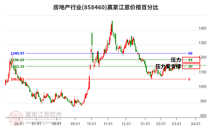 房地產(chǎn)行業(yè)江恩價格百分比工具