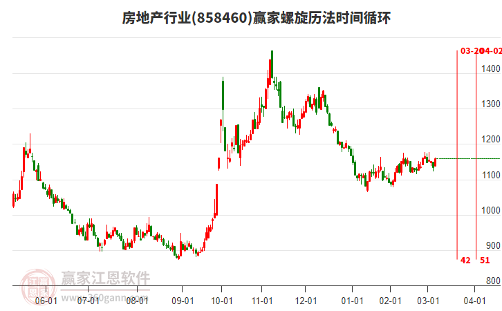 房地產(chǎn)行業(yè)螺旋歷法時間循環(huán)工具