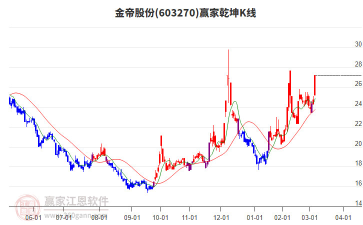 603270金帝股份贏家乾坤K線工具