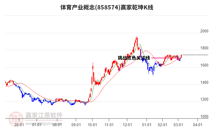 858574體育產(chǎn)業(yè)贏家乾坤K線工具