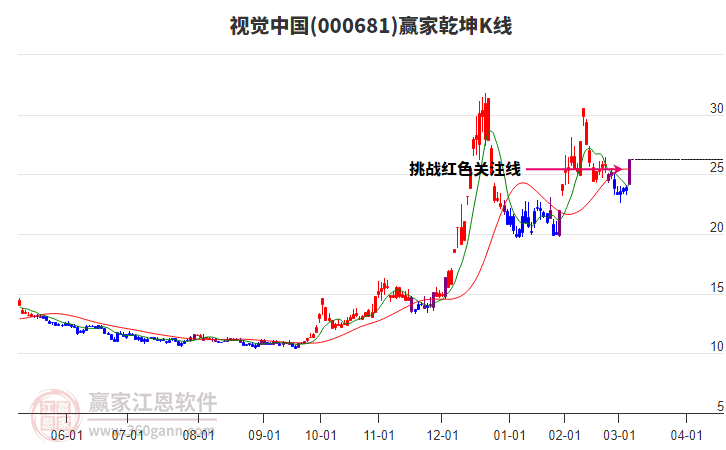 000681視覺中國贏家乾坤K線工具 000681視覺中國贏家乾坤K線工具