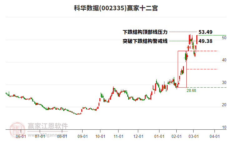 002335科華數(shù)據(jù)贏家十二宮工具 002335科華數(shù)據(jù)贏家十二宮工具