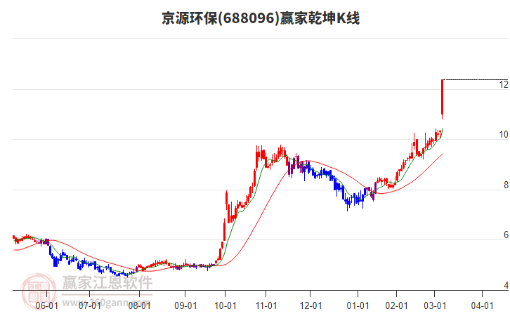 688096京源環(huán)保贏家乾坤K線工具