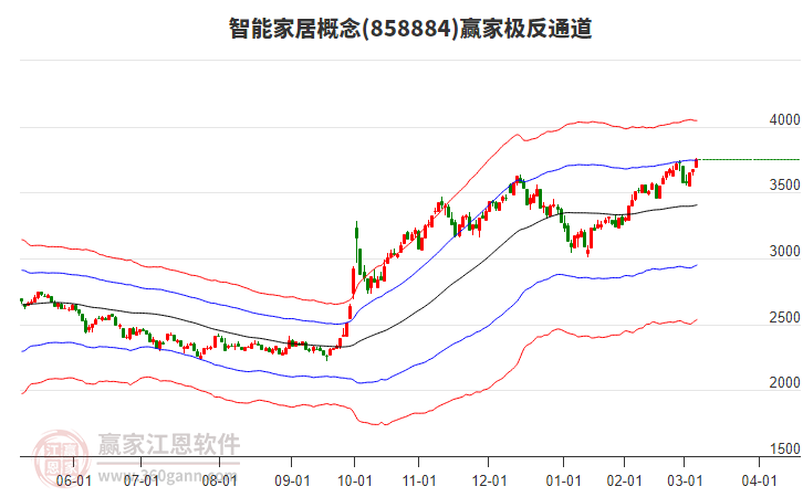 858884智能家居贏家極反通道工具