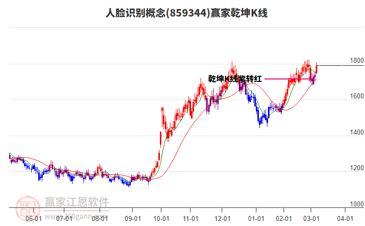 859344人臉識別贏家乾坤K線工具