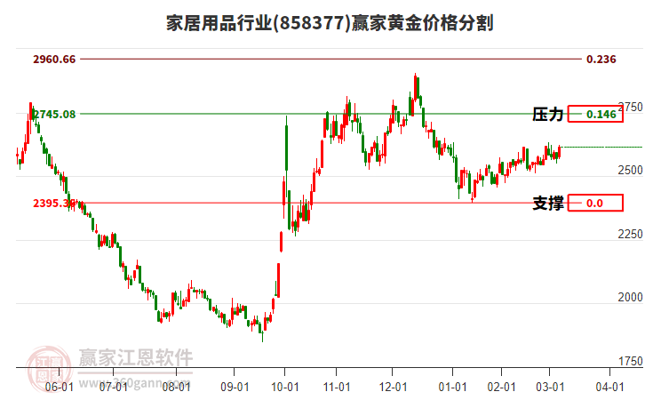 家居用品行業(yè)黃金價(jià)格分割工具