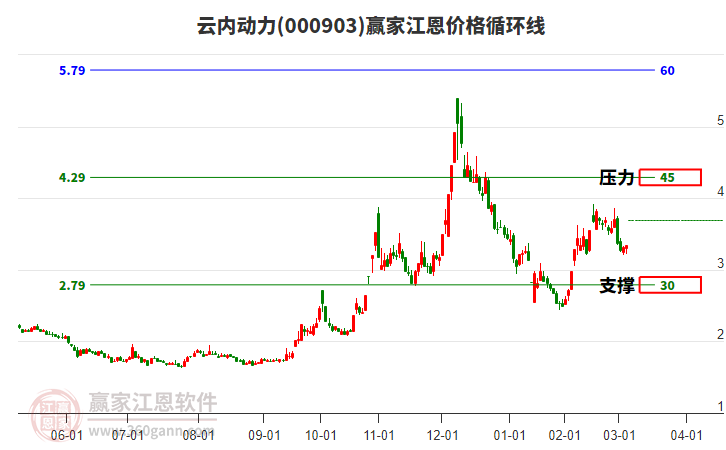 000903云內動力江恩價格循環(huán)線工具