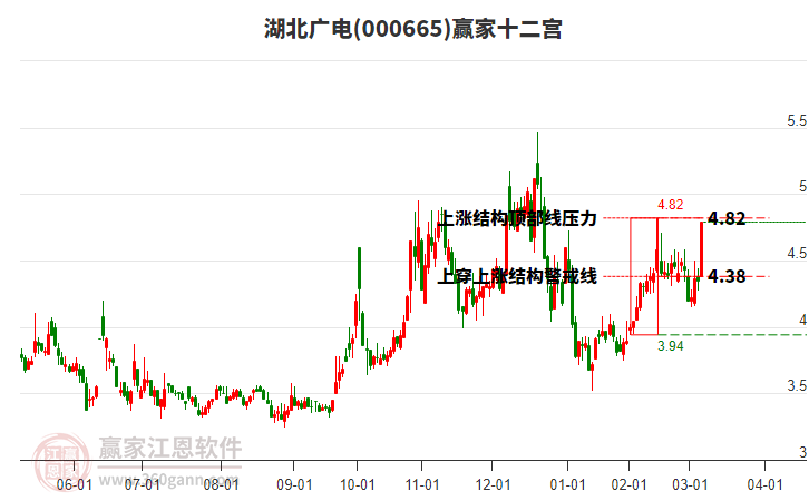 000665湖北廣電贏家十二宮工具