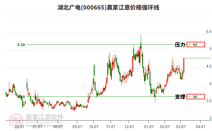 000665湖北廣電江恩價(jià)格循環(huán)線工具
