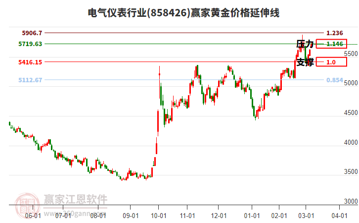 電氣儀表行業(yè)黃金價(jià)格延伸線工具 電氣儀表行業(yè)黃金價(jià)格延伸線工具