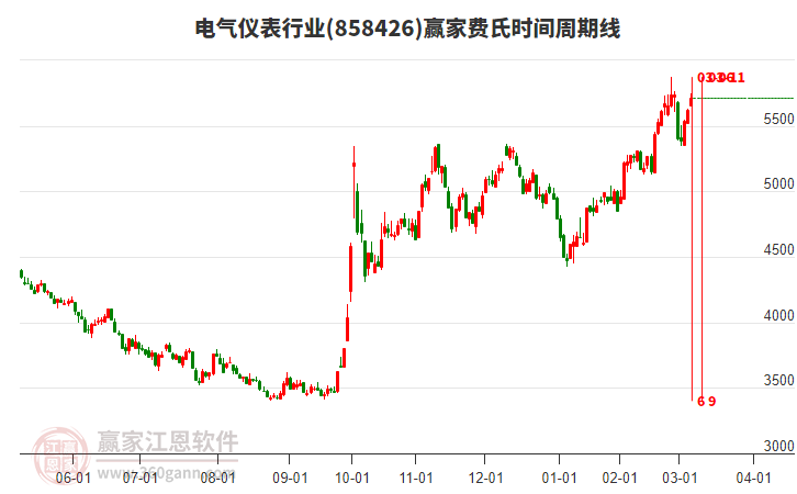 電氣儀表行業(yè)費(fèi)氏時(shí)間周期線工具 電氣儀表行業(yè)費(fèi)氏時(shí)間周期線工具