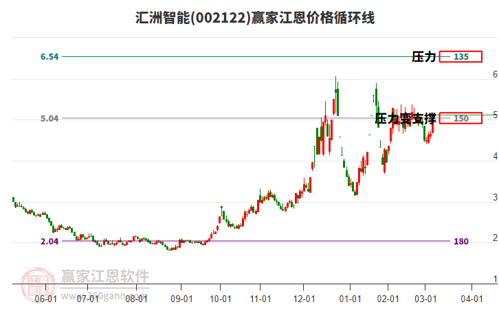 002122匯洲智能江恩價(jià)格循環(huán)線工具