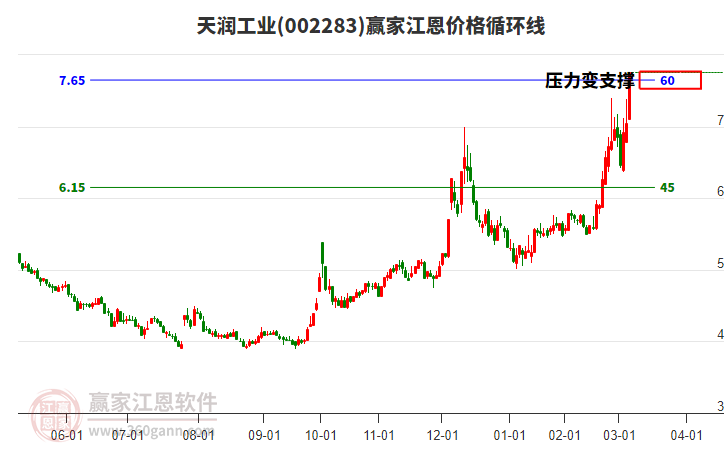 002283天潤工業(yè)江恩價格循環(huán)線工具