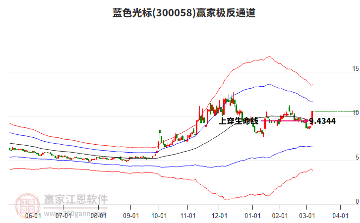 300058藍色光標贏家極反通道工具 300058藍色光標贏家極反通道工具