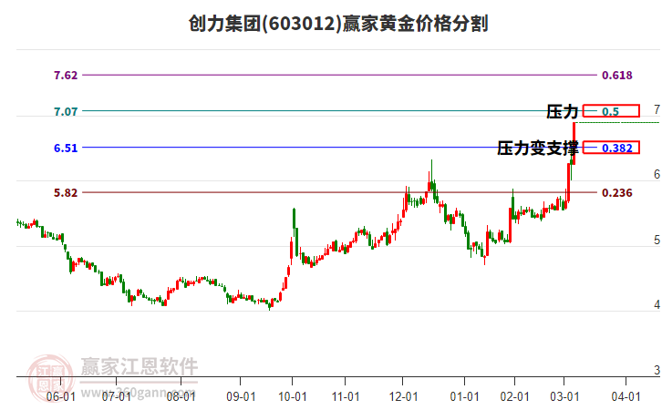 603012創(chuàng)力集團(tuán)黃金價格分割工具 603012創(chuàng)力集團(tuán)黃金價格分割工具