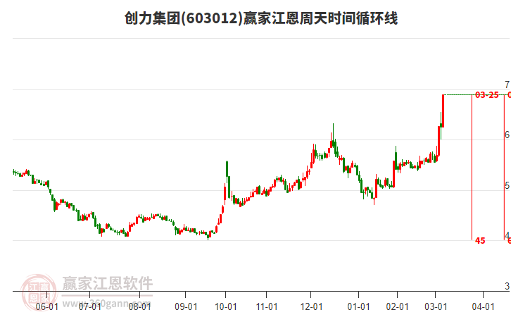 603012創(chuàng)力集團(tuán)江恩周天時間循環(huán)線工具 603012創(chuàng)力集團(tuán)江恩周天時間循環(huán)線工具