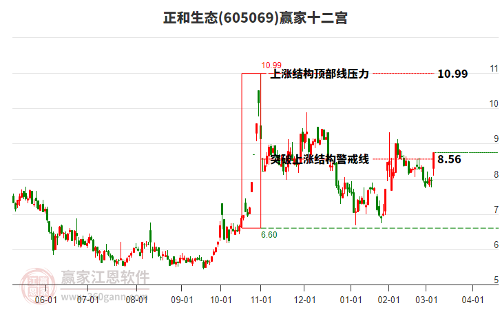605069正和生態(tài)贏家十二宮工具