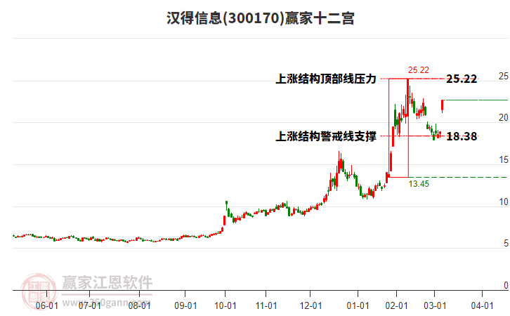 300170漢得信息贏家十二宮工具