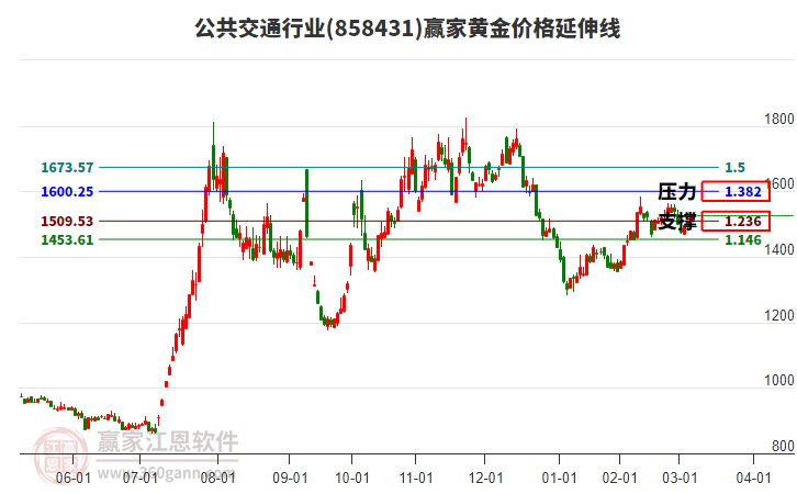 公共交通行業(yè)黃金價(jià)格延伸線工具 公共交通行業(yè)黃金價(jià)格延伸線工具