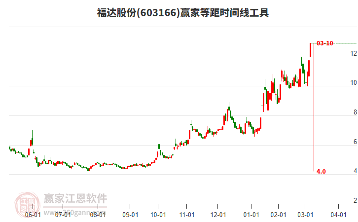 603166福達股份等距時間周期線工具