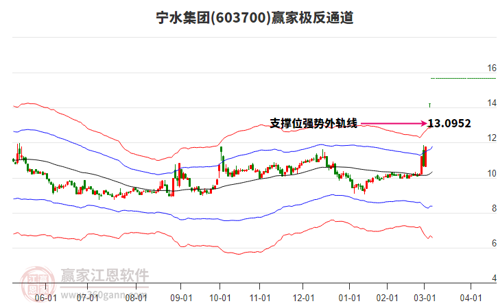 603700寧水集團(tuán)贏家極反通道工具