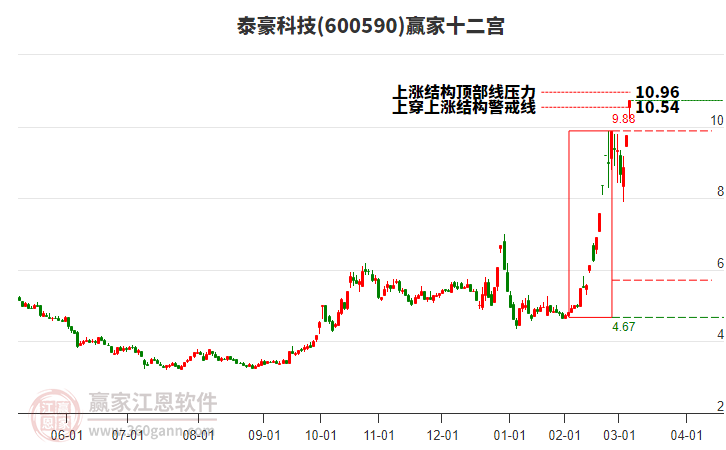 600590泰豪科技贏家十二宮工具 600590泰豪科技贏家十二宮工具