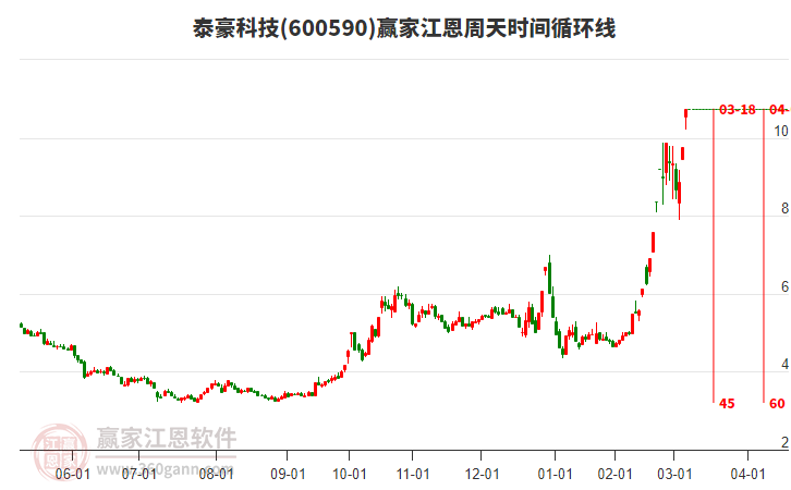 600590泰豪科技江恩周天時間循環(huán)線工具 600590泰豪科技江恩周天時間循環(huán)線工具