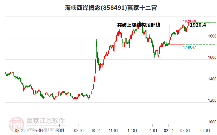 858491海峽西岸贏家十二宮工具
