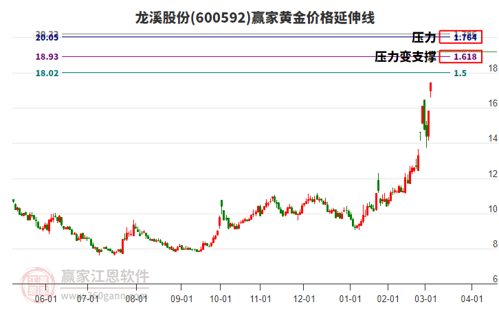 600592龍溪股份黃金價(jià)格延伸線工具