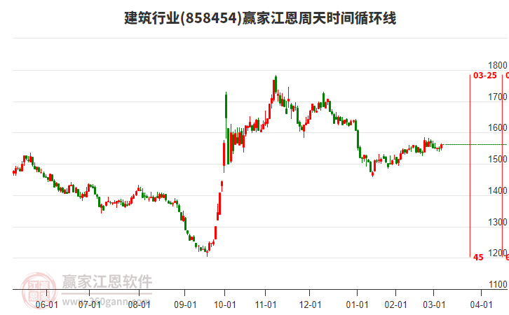 建筑行業(yè)江恩周天時(shí)間循環(huán)線工具