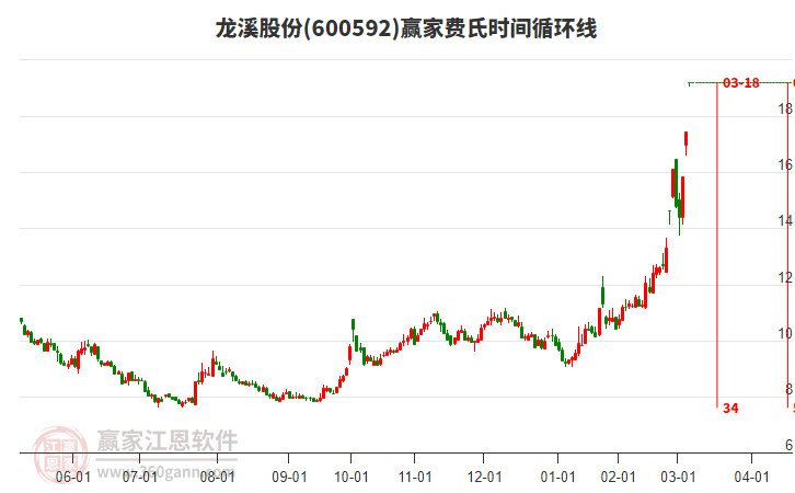 600592龍溪股份費(fèi)氏時(shí)間循環(huán)線工具