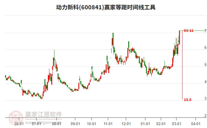 600841動力新科等距時間周期線工具