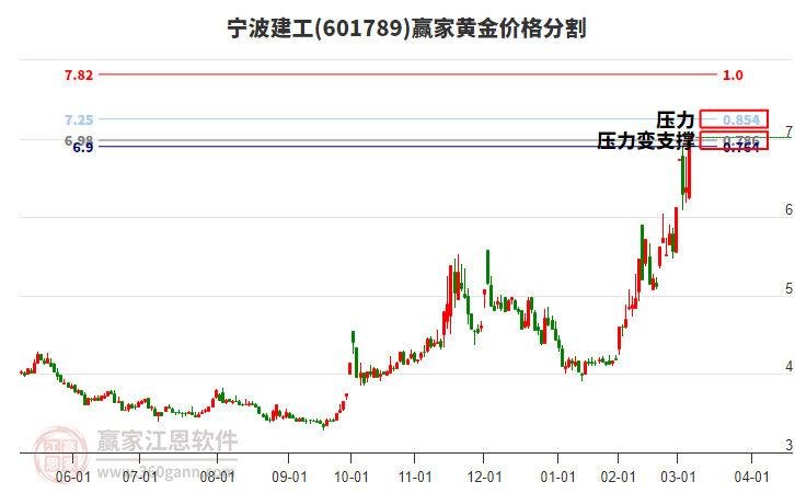 601789寧波建工黃金價格分割工具