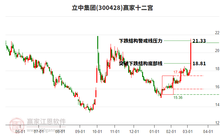 300428立中集團(tuán)贏家十二宮工具