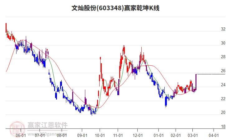 603348文燦股份贏家乾坤K線工具 603348文燦股份贏家乾坤K線工具