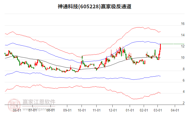 605228神通科技贏家極反通道工具