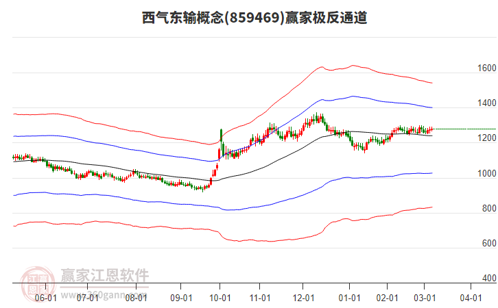 859469西氣東輸贏家極反通道工具