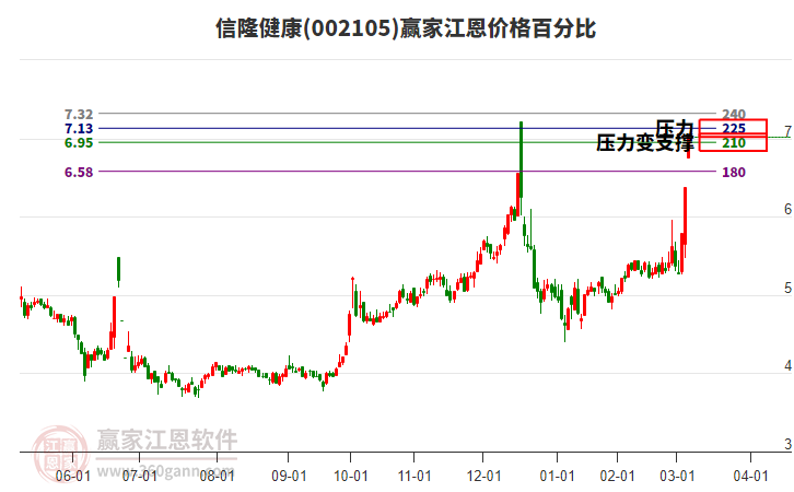 002105信隆健康江恩價(jià)格百分比工具