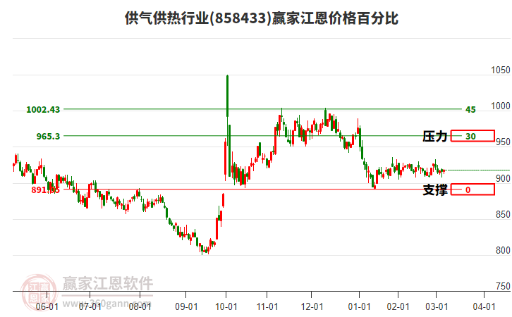 供氣供熱行業(yè)江恩價格百分比工具