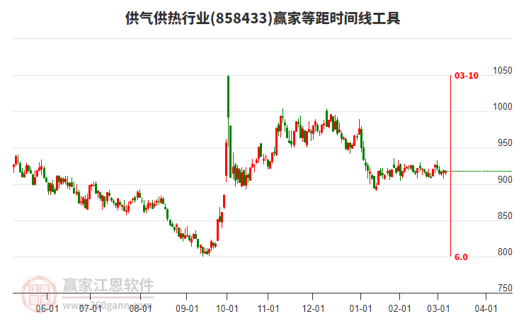 供氣供熱行業(yè)等距時間周期線工具