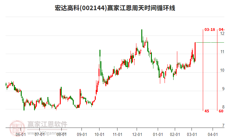002144宏達(dá)高科江恩周天時(shí)間循環(huán)線工具 002144宏達(dá)高科江恩周天時(shí)間循環(huán)線工具