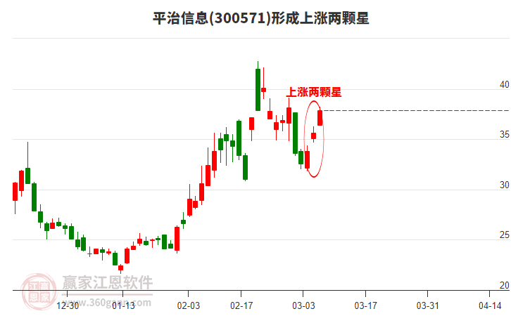 平治信息形成上漲兩顆星形態(tài) 平治信息形成上漲兩顆星形態(tài)