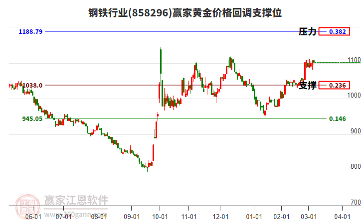 鋼鐵行業(yè)黃金價格回調(diào)支撐位工具 鋼鐵行業(yè)黃金價格回調(diào)支撐位工具